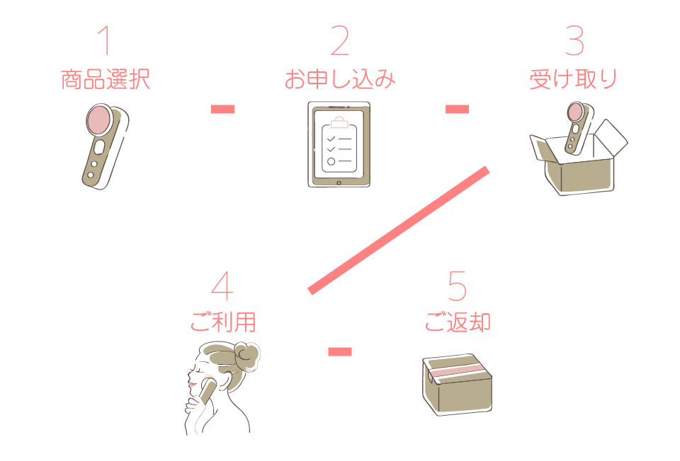 1商品選択　2お申し込み　3受け取り　4ご利用　5ご返却