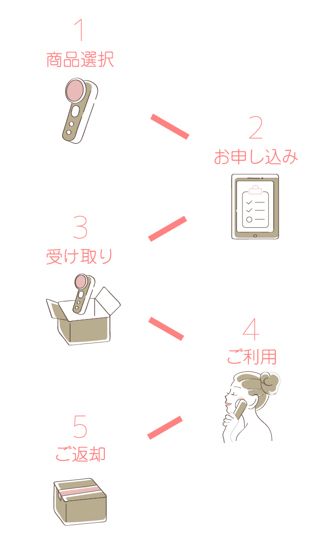 1商品選択　2お申し込み　3受け取り　4ご利用　5ご返却