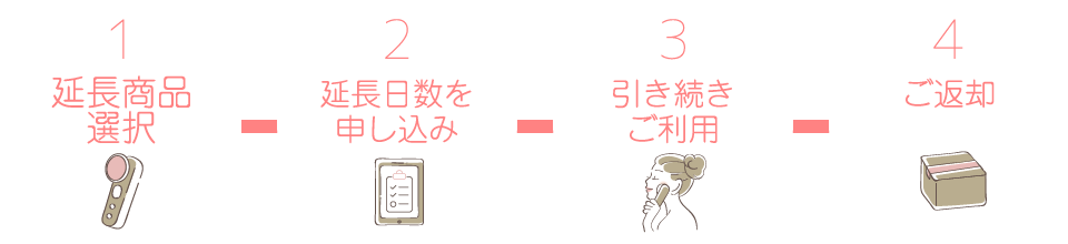 1延長商品選択　2延長日数を申し込み　3引き続きご利用　4ご返却