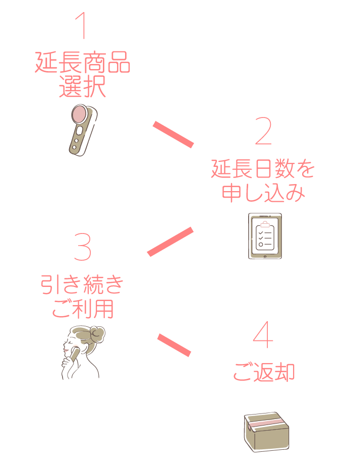 1延長商品選択　2延長日数を申し込み　3引き続きご利用　4ご返却