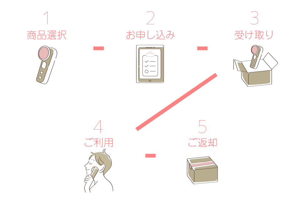 1商品選択　2お申し込み　3受け取り　4ご利用　5ご返却