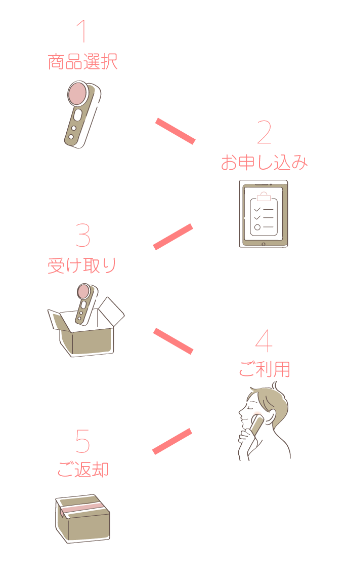 1商品選択　2お申し込み　3受け取り　4ご利用　5ご返却